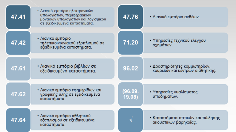 Διευκρινίσεις για οικονομικές δραστηριότητες που επαναλειτουργούν στις 4 Μαΐου από την Γενική Γραμματεία Εμπορίου